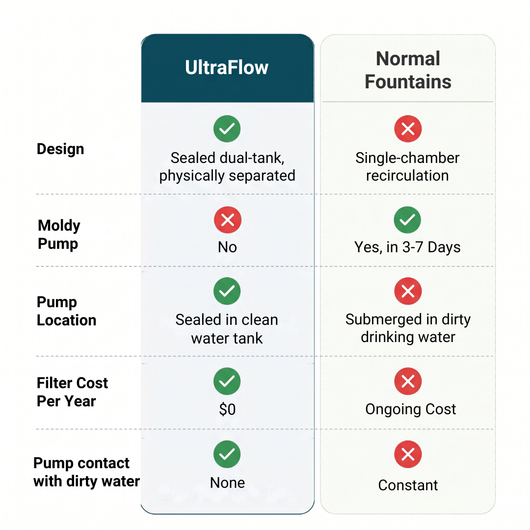 UltraFlow - Filterless Water Fountain